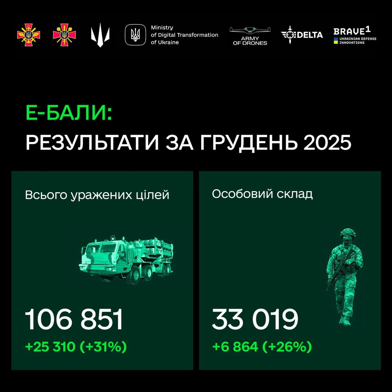 Українські військові у грудні ліквідували понад 33 тисячі росіян дронами: встановлено рекорд е-Балів