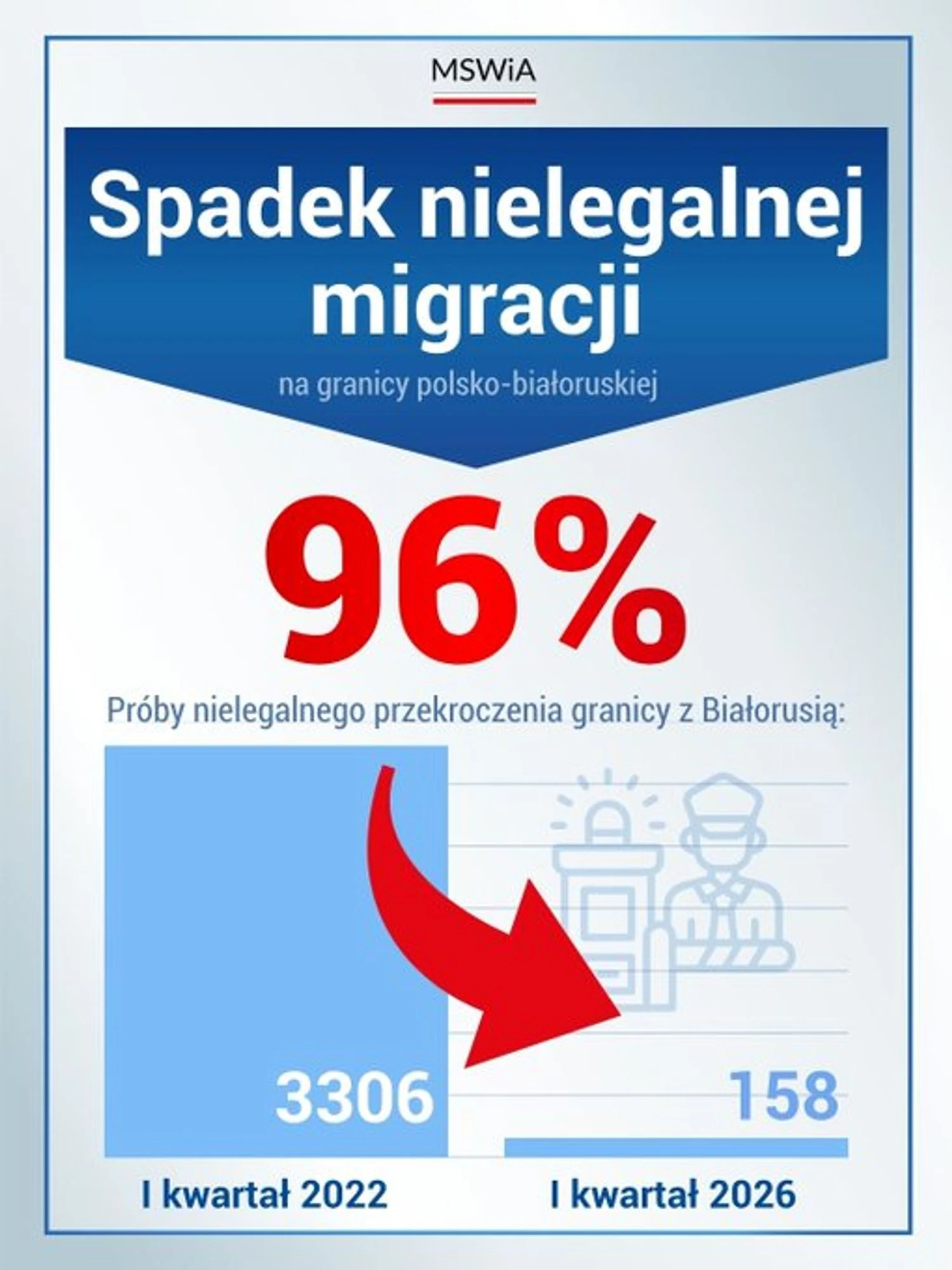 Польща заявила про зменшення спроб незаконного перетину кордону з білоруссю на 96%